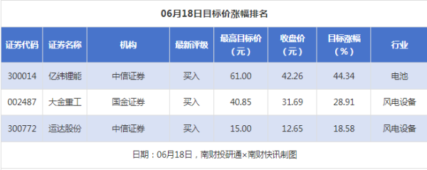 股天乐 亿纬锂能目标涨幅超40% 长安汽车获“买入”评级丨券商评级观察