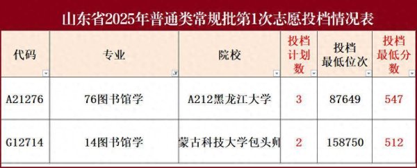大通证券 2025高考，图书馆学山东仅录取5人，将来好就业否？能考研否？