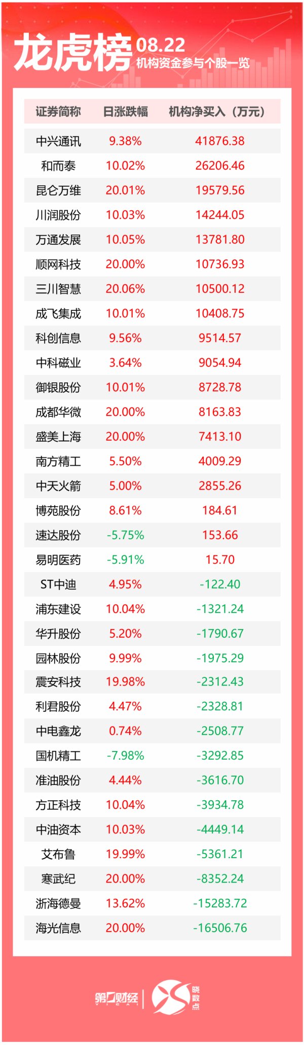 米牛金融 龙虎榜丨机构今日抛售这15股，买入中兴通讯4.19亿元