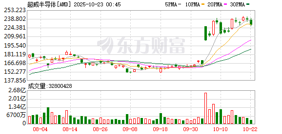 银河证券 华尔街评价AMD最新算力芯片：仍要“战未来”