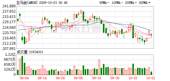 同花顺e配 亚马逊重组医疗保健业务